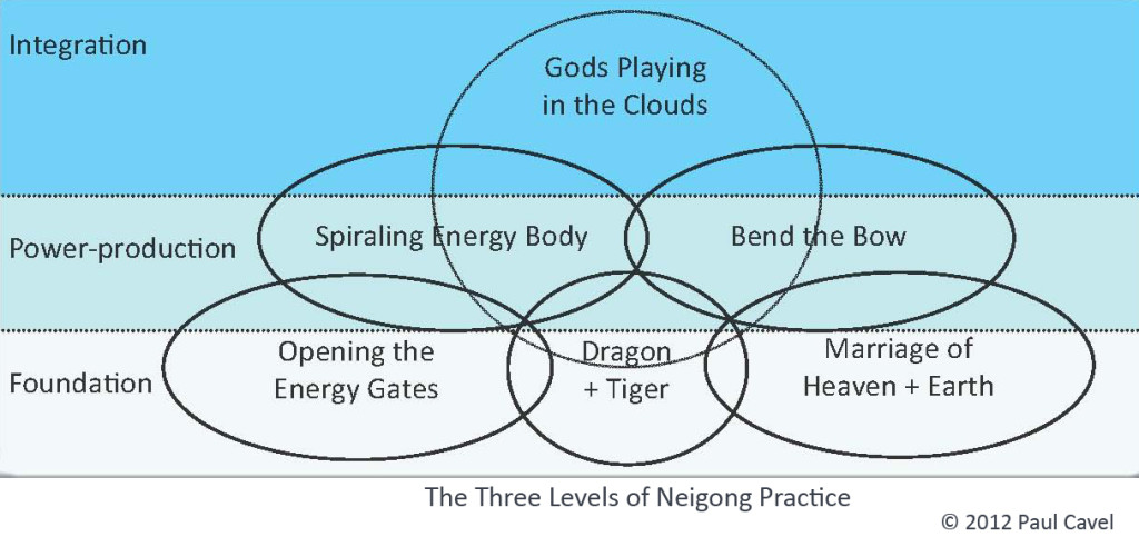 3 Layers of Neigong